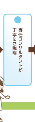 専任コンサルタントが丁寧にご説明